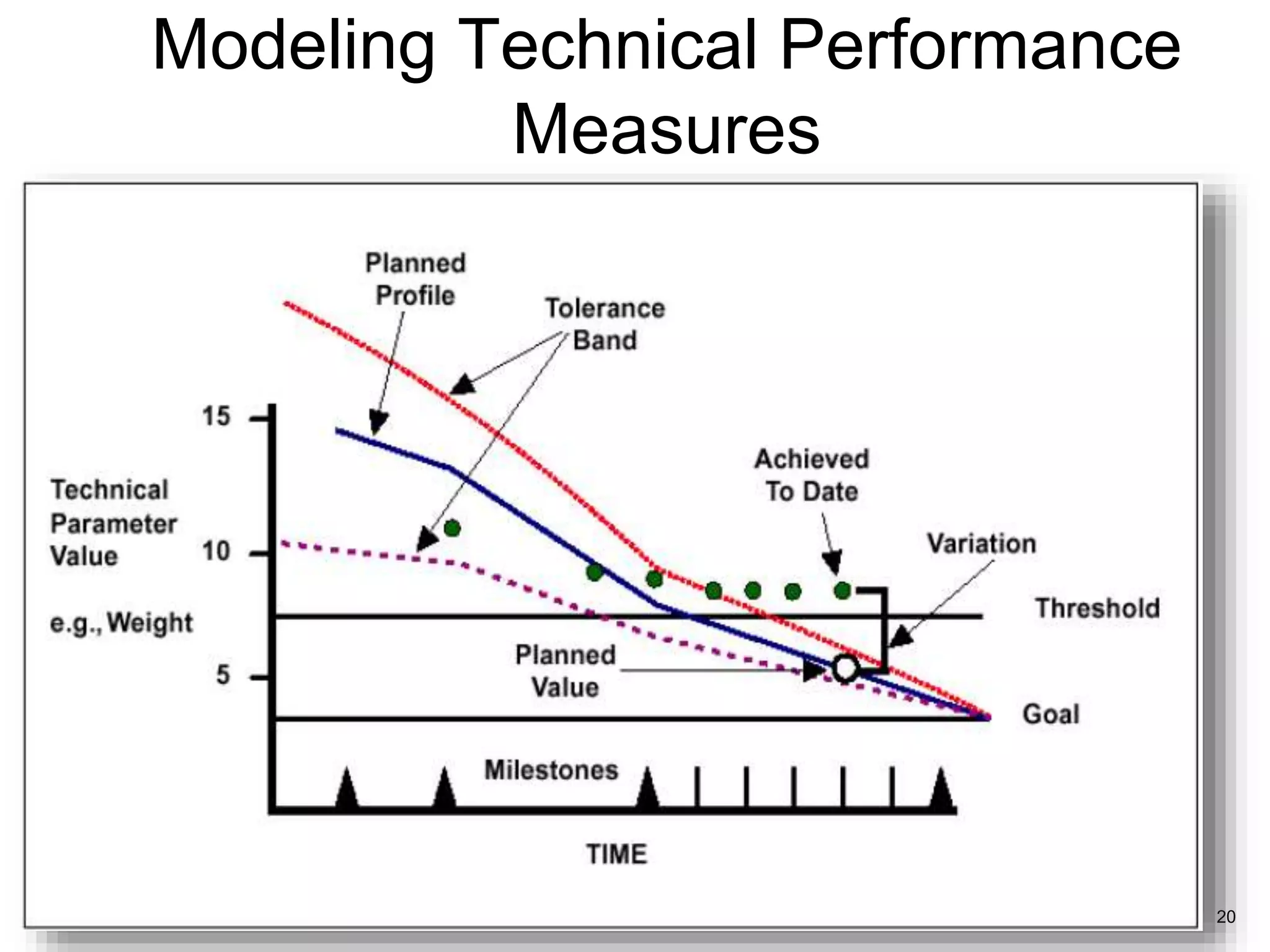 20
Modeling Technical Performance
Measures
 