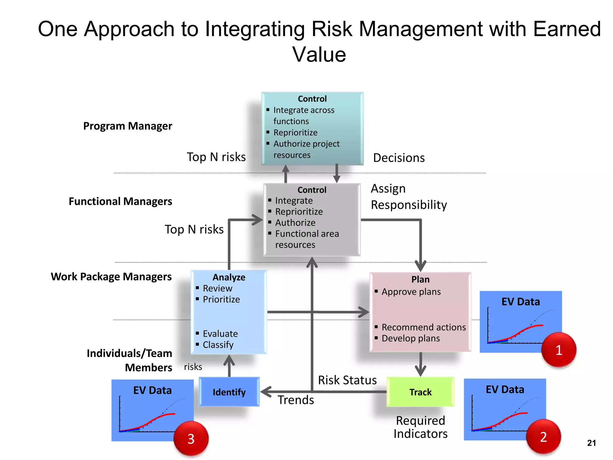EV Data
EV Data
21
One Approach to Integrating Risk Management with Earned
Value
Program Manager
Functional Managers
Work Package Managers
Individuals/Team
Members
Identify
Analyze
 Review
 Prioritize
 Evaluate
 Classify
Track
Plan
 Approve plans
 Recommend actions
 Develop plans
Control
 Integrate across
functions
 Reprioritize
 Authorize project
resources
risks
Top N risks Decisions
Assign
Responsibility
Required
Indicators
Trends
Risk Status
Control
 Integrate
 Reprioritize
 Authorize
 Functional area
resources
EV Data
1
3 2
Top N risks
 