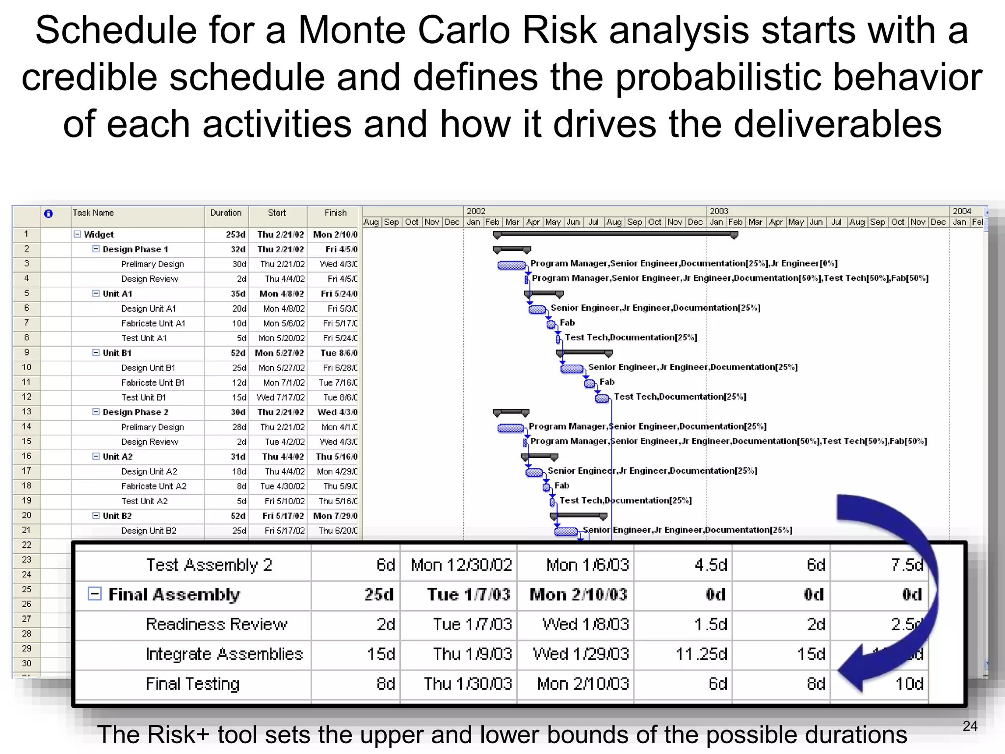 24
Schedule for a Monte Carlo Risk analysis starts with a
credible schedule and defines the probabilistic behavior
of each activities and how it drives the deliverables
The Risk+ tool sets the upper and lower bounds of the possible durations
 