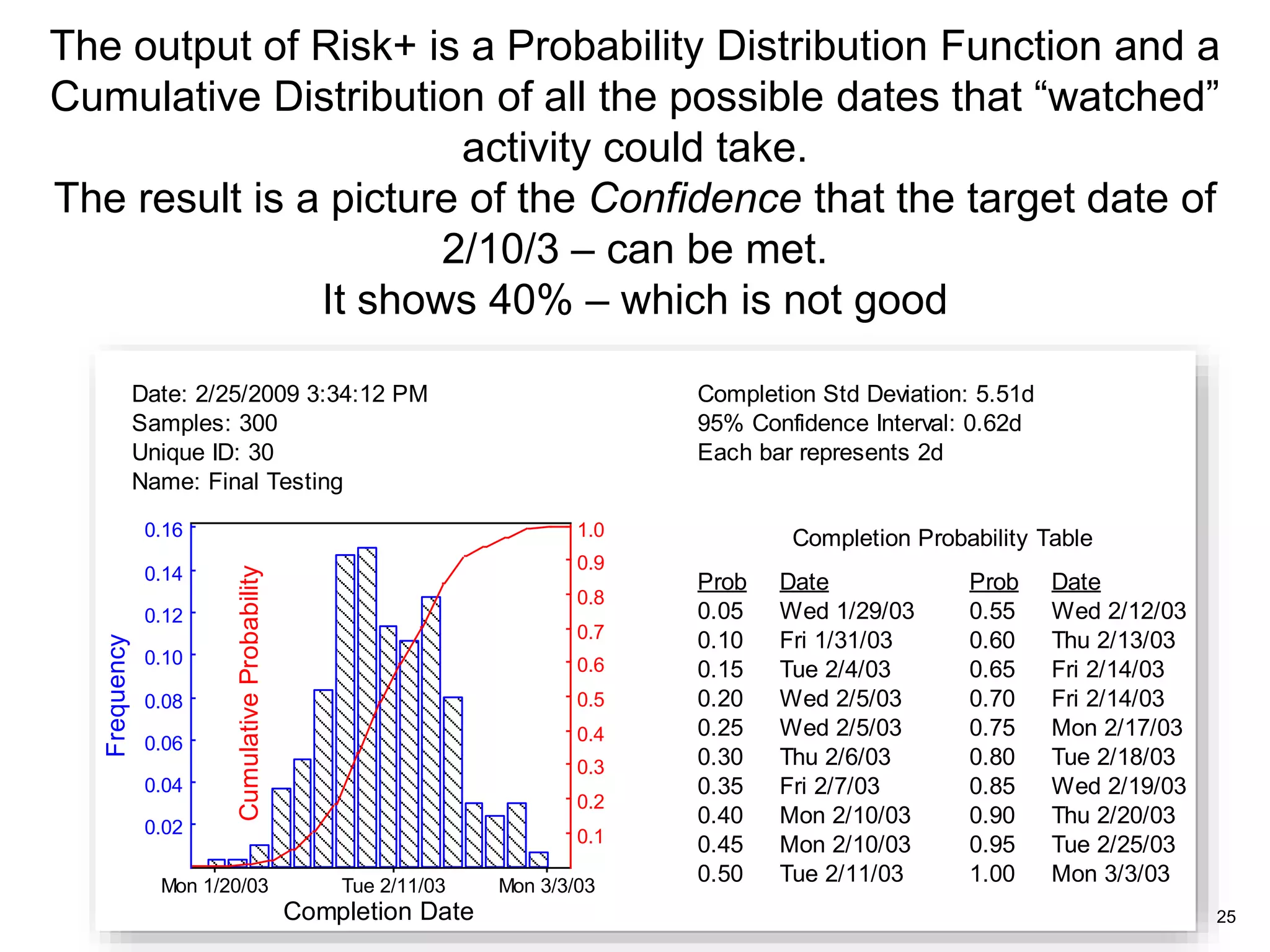 25
Date: 2/25/2009 3:34:12 PM
Samples: 300
Unique ID: 30
Name: Final Testing
Completion Std Deviation: 5.51d
95% Confidence Interval: 0.62d
Each bar represents 2d
Completion Date
Frequency
CumulativeProbability
Tue 2/11/03Mon 1/20/03 Mon 3/3/03
0.1
0.2
0.3
0.4
0.5
0.6
0.7
0.8
0.9
1.0
0.02
0.04
0.06
0.08
0.10
0.12
0.14
0.16 Completion Probability Table
Prob ProbDate Date
0.05 Wed 1/29/03
0.10 Fri 1/31/03
0.15 Tue 2/4/03
0.20 Wed 2/5/03
0.25 Wed 2/5/03
0.30 Thu 2/6/03
0.35 Fri 2/7/03
0.40 Mon 2/10/03
0.45 Mon 2/10/03
0.50 Tue 2/11/03
0.55 Wed 2/12/03
0.60 Thu 2/13/03
0.65 Fri 2/14/03
0.70 Fri 2/14/03
0.75 Mon 2/17/03
0.80 Tue 2/18/03
0.85 Wed 2/19/03
0.90 Thu 2/20/03
0.95 Tue 2/25/03
1.00 Mon 3/3/03
The output of Risk+ is a Probability Distribution Function and a
Cumulative Distribution of all the possible dates that “watched”
activity could take.
The result is a picture of the Confidence that the target date of
2/10/3 – can be met.
It shows 40% – which is not good
 