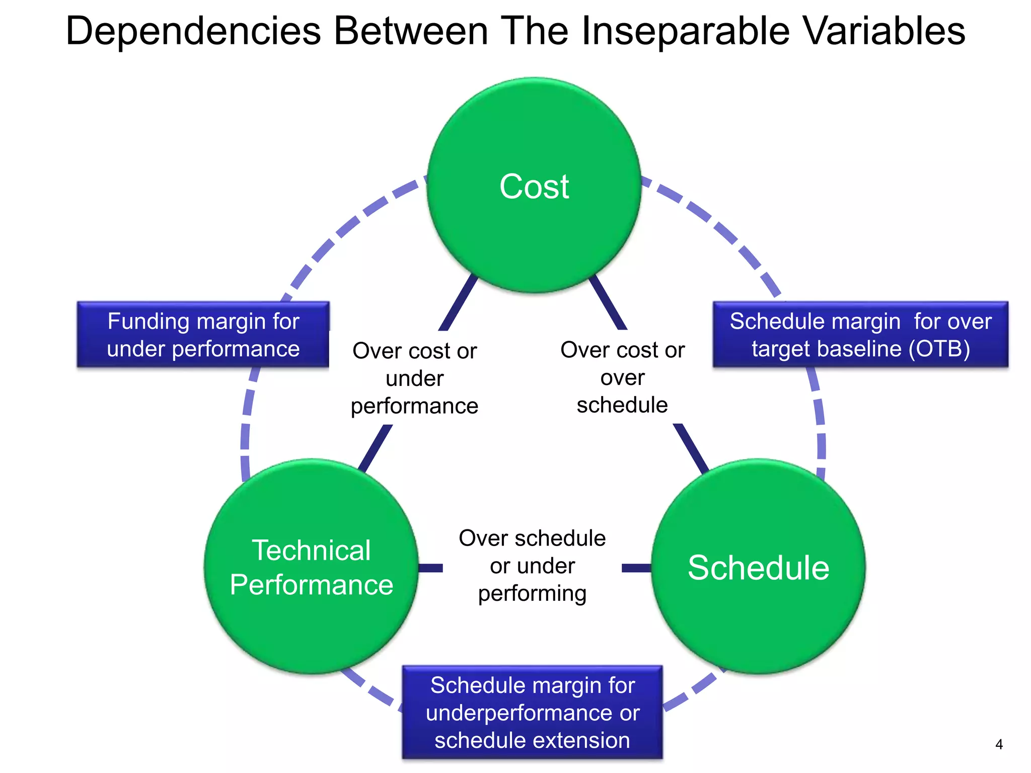 Cost
Technical
Performance
Schedule
Funding margin for
under performance
Schedule margin for over
target baseline (OTB)
Schedule margin for
underperformance or
schedule extension
Over cost or
under
performance
Over cost or
over
schedule
Over schedule
or under
performing
Dependencies Between The Inseparable Variables
4
 