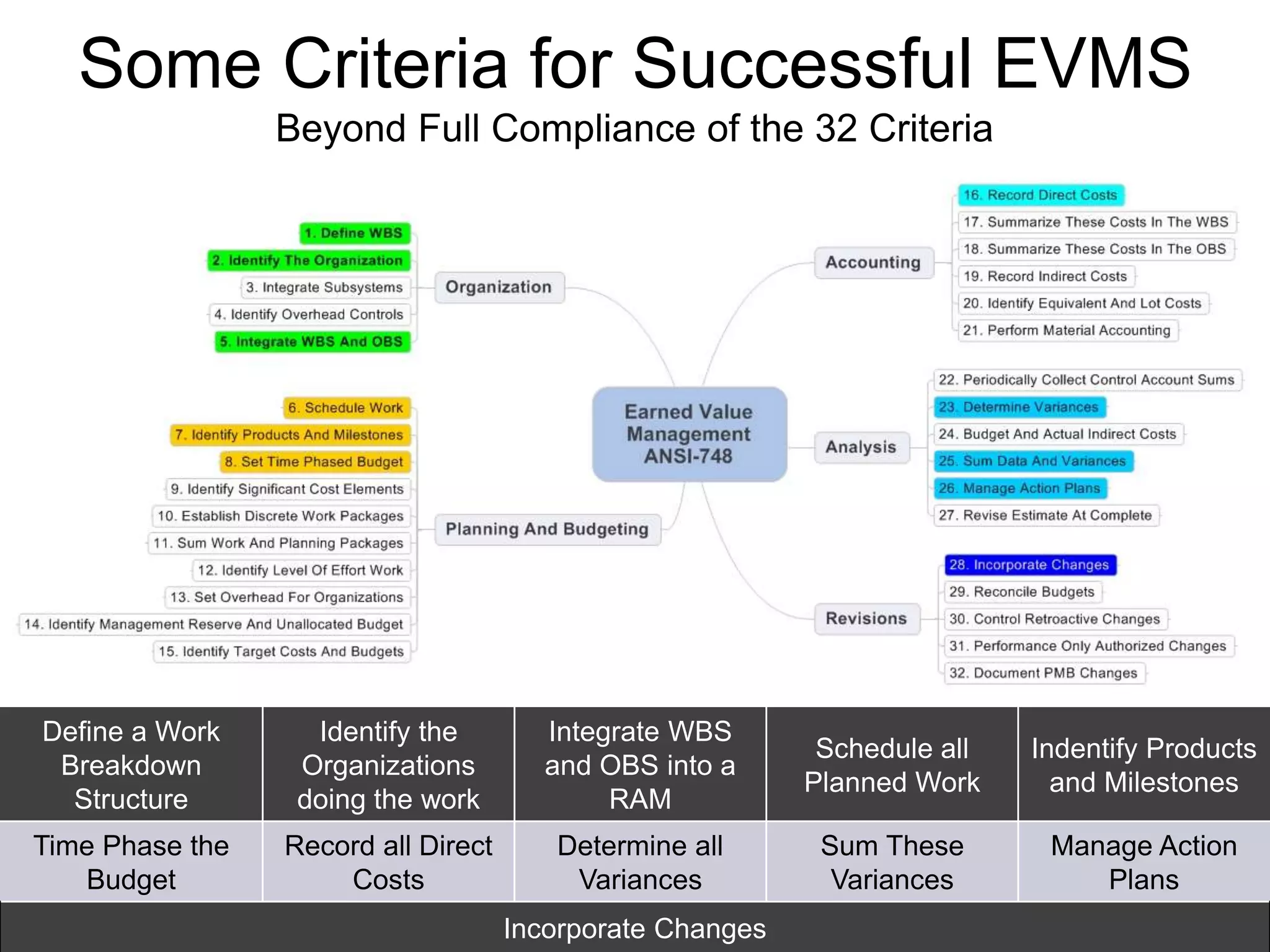 Some Criteria for Successful EVMS
Beyond Full Compliance of the 32 Criteria
7
Define a Work
Breakdown
Structure
Identify the
Organizations
doing the work
Integrate WBS
and OBS into a
RAM
Schedule all
Planned Work
Indentify Products
and Milestones
Time Phase the
Budget
Record all Direct
Costs
Determine all
Variances
Sum These
Variances
Manage Action
Plans
Incorporate Changes
 