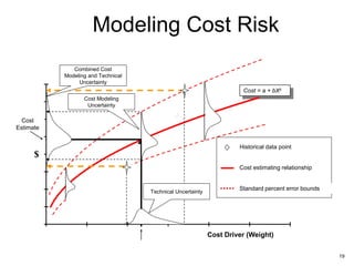 19
Modeling Cost Risk
$
Cost Driver (Weight)
Cost = a + bXc
Cost
Estimate
Historical data point
Cost estimating relationship
Standard percent error bounds
Technical Uncertainty
Combined Cost
Modeling and Technical
Uncertainty
Cost Modeling
Uncertainty
 