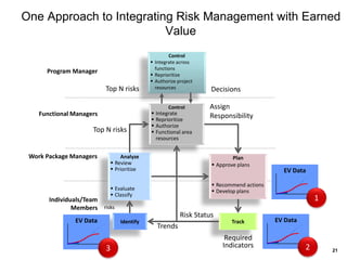 EV Data
EV Data
21
One Approach to Integrating Risk Management with Earned
Value
Program Manager
Functional Managers
Work Package Managers
Individuals/Team
Members
Identify
Analyze
 Review
 Prioritize
 Evaluate
 Classify
Track
Plan
 Approve plans
 Recommend actions
 Develop plans
Control
 Integrate across
functions
 Reprioritize
 Authorize project
resources
risks
Top N risks Decisions
Assign
Responsibility
Required
Indicators
Trends
Risk Status
Control
 Integrate
 Reprioritize
 Authorize
 Functional area
resources
EV Data
1
3 2
Top N risks
 