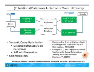 Smart Data for Smarter Business | © 2016 Capsenta | capsenta.com
(2)Relational	
  Databases	
  ß Semantic	
  Web	
  :	
  Ultrawrap
11
Relational	
  
Database
Tripleview
Mapping
Compiler
SPARQL	
  to	
  SQL	
  
on	
  Views
SQL	
  Optimizer
Mapping	
  as	
  
Views
Direct
Mapping
Results
Ultrawrap:	
  SPARQL	
  Execution	
  on	
  Relational	
  Data.	
  Sequeda	
  &	
  Miranker.	
  J.	
  Web	
  Semantics	
  2013
• Chakravarthy,	
  Grant	
  and	
  Minker.	
  Logic-­‐
Based	
  Approach	
  to	
  Semantic	
  Query	
  
Optimization.	
   TODS1990
• Cheng	
  et	
  al.	
  (1990)	
  Implementation	
  of	
  
Two	
  Semantic	
  Query	
  Optimization	
  
Techniques	
  in	
  DB2	
  Universal	
  
Database.	
  VLDB1999
• Semantic	
  Query	
  Optimization
• Detection	
  of	
  Unsatisfiable	
  
Conditions
• Self	
  Join	
  Elimination
• Commercial	
  RDB H
 