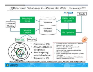 Smart Data for Smarter Business | © 2016 Capsenta | capsenta.com
(3)Relational	
  Databases	
  ßàSemantic	
  Web:	
  UltrawrapOBDA
12
Relational	
  
Database
Tripleview
Mapping
Compiler
SPARQL	
  to	
  SQL	
  
on	
  Views
SQL	
  Optimizer
Mapping	
  as	
  
Views
Saturated
Mapping
Results
Mapping
OBDA:	
  Query	
  Rewriting	
  or	
  Materialization?	
  In	
  practice,	
  Both! Sequeda,	
  Arenas,	
  Miranker.	
  ISWC	
  2014	
  (Best	
  Paper)
OWL	
  SQL
EL
RL
QL
DL
• Gallaire et	
  al.	
  Logic	
  and	
  Databases:	
  A	
  Deductive	
  
Approach.	
  ACM	
  Survey	
  1984
• Chaudhuri et	
  al.	
  Optimizing	
  queries	
  with	
  
materialized	
  views.	
  ICDE95
Harinarayanet	
  al.	
  Implementing	
  Data	
  Cubes	
  
Efficiently.	
  SIGMOD96
• Halevy.	
  Answering	
  queries	
  using	
  views:	
  A	
  survey.	
  
VLDBJ2001
• Mami &	
  Bellahsene.	
  A	
  Survey	
  of	
  View	
  Selection	
  
Methods.	
  SIGMOD	
  Record	
  2012
• Commercial	
  RDB
• Answering	
  Queries	
  
using	
  Views
• Rewriting	
  using	
  
materialized	
  views
• Recursion	
  in	
  SQL
H
 