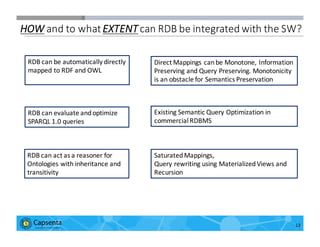 Smart Data for Smarter Business | © 2016 Capsenta | capsenta.com
HOW and	
  to	
  what	
  EXTENT can	
  RDB	
  be	
  integrated	
  with	
  the	
  SW?
13
RDB	
  can	
  be	
  automatically	
  directly	
  
mapped	
  to	
  RDF	
  and	
  OWL
RDB	
  can	
  evaluate	
  and	
  optimize	
  
SPARQL	
  1.0	
  queries
RDB	
  can	
  act	
  as	
  a	
  reasoner	
  for	
  
Ontologies	
  with	
  inheritance	
  and	
  
transitivity
Direct	
  Mappings	
  can	
  be	
  Monotone,	
  Information	
  
Preserving	
  and	
  Query	
  Preserving.	
  Monotonicity	
  
is	
  an	
  obstacle	
  for	
  Semantics	
  Preservation
Existing	
  Semantic	
  Query	
  Optimization	
  in	
  
commercial	
  RDBMS
Saturated	
  Mappings,	
  
Query	
  rewriting	
  using	
  Materialized	
  Views	
  and	
  
Recursion
 