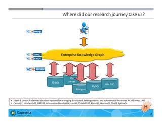 Smart Data for Smarter Business | © 2016 Capsenta | capsenta.com
Where	
  did	
  our	
  research	
  journey	
  take	
  us?
14
Oracle
SQL	
  
Server
Postgres
MySQL
IBM	
  DB2
Enterprise	
  Knowledge	
  Graph
• Sheth&	
  Larson.	
  Federated	
  database	
  systems	
  for	
  managing	
  distributed,	
  heterogeneous,	
  and	
  autonomous	
  databases.	
  ACM	
  Survey.	
  1990
• Carnot92,	
  Infosleuth92,	
  SIMS93,	
  Information	
  Manifold96,	
  Lore96, TSIMMIS97,	
  Kleisli99,	
  Nimble01,	
  Clio01,	
  Sphinx04
H
 