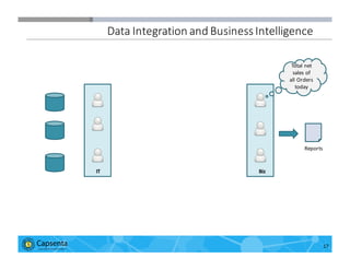 Smart Data for Smarter Business | © 2016 Capsenta | capsenta.com
IT Biz
Total	
  net	
  
sales	
  of	
  
all	
  Orders	
  
today
Reports
Data	
  Integration	
  and	
  Business	
  Intelligence
17
 