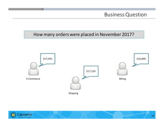Smart Data for Smarter Business | © 2016 Capsenta | capsenta.com
Business	
  Question
How	
  many	
  orders	
  were	
  placed	
  in	
  November	
  2017?
317,595
317,124
316,899
Billing
Shipping
E-­‐Commerce
18
 