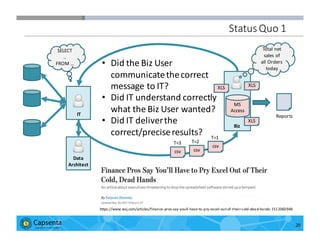 Smart Data for Smarter Business | © 2016 Capsenta | capsenta.com
IT
Biz
Total	
  net	
  
sales	
  of	
  
all	
  Orders	
  
today
Data
Architect
SELECT	
  
..	
  
FROM	
  …
csv csv
csv
MS
Access
T=1
T=2T=3
XLS
• Did	
  the	
  Biz	
  User	
  
communicate	
  the	
  correct	
  
message	
  to	
  IT?	
  
• Did	
  IT	
  understand	
  correctly	
  
what	
  the	
  Biz	
  User	
  wanted?	
  
• Did	
  IT	
  deliver	
  the	
  
correct/precise	
  results?	
  
Reports
XLS
XLS
Status	
  Quo	
  1
20
https://www.wsj.com/articles/finance-­‐pros-­‐say-­‐youll-­‐have-­‐to-­‐pry-­‐excel-­‐out-­‐of-­‐their-­‐cold-­‐dead-­‐hands-­‐1512060948
 