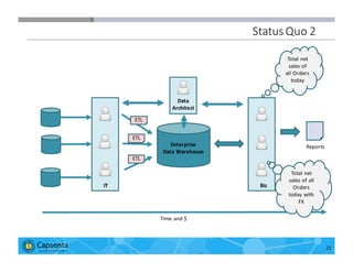 Smart Data for Smarter Business | © 2016 Capsenta | capsenta.com
Enterprise
Data	
  Warehouse
IT Biz
Reports
Time	
   and	
  $
Total	
  net	
  
sales	
  of	
  
all	
  Orders	
  
today
ETL
ETL
ETL
Total	
  net	
  
sales	
  of	
  all	
  
Orders	
  
today	
  with	
  
FX
Status	
  Quo	
  2
Data
Architect
21
 