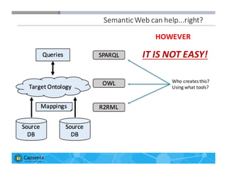 Smart Data for Smarter Business | © 2016 Capsenta | capsenta.com
Semantic	
  Web	
  can	
  help...right?
Who	
  creates	
  this?
Using	
  what	
  tools?
IT	
  IS	
  NOT	
  EASY!
HOWEVER
 