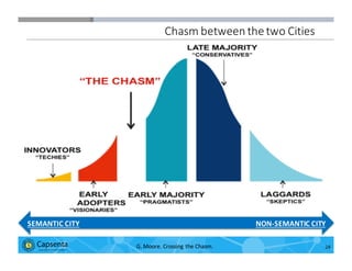 Smart Data for Smarter Business | © 2016 Capsenta | capsenta.com
Chasm	
  between	
  the	
  two	
  Cities
24G.	
  Moore.	
  Crossing	
  the	
  Chasm.	
  
SEMANTIC	
  CITY NON-­‐SEMANTIC	
  CITY
 
