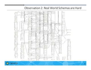 Smart Data for Smarter Business | © 2016 Capsenta | capsenta.com
Observation	
  2:	
  Real	
  World	
  Schemas	
  are	
  Hard
26
 