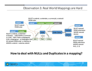 Smart Data for Smarter Business | © 2016 Capsenta | capsenta.com
Observation	
  3:	
  Real	
  World	
  Mappings	
  are	
  Hard
27
How	
  to	
  deal	
  with	
  NULLs	
  and	
  Duplicates	
  in	
  a	
  mapping?
 