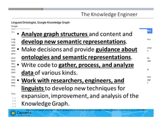 Smart Data for Smarter Business | © 2016 Capsenta | capsenta.com 31
The	
  Knowledge	
  Engineer
• Analyze	
  graph	
  structures	
  and	
  content	
  and	
  
develop	
  new	
  semantic	
  representations.
• Make	
  decisions	
  and	
  provide	
  guidance	
  about	
  
ontologies	
  and	
  semantic	
  representations.
• Write	
  code	
  to	
  gather,	
  process,	
  and	
  analyze	
  
data	
  of	
  various	
  kinds.
• Work	
  with	
  researchers,	
  engineers,	
  and	
  
linguists	
  to	
  develop	
  new	
  techniques	
  for	
  
expansion,	
  improvement,	
  and	
  analysis	
  of	
  the	
  
Knowledge	
  Graph.
https://careers.google.com/jobs#!t=jo&jid=/google/linguist-­‐ontologist-­‐google-­‐knowledge-­‐firebase-­‐345-­‐spear-­‐st-­‐san-­‐francisco-­‐ca-­‐3182490028
 