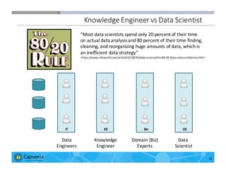 Smart Data for Smarter Business | © 2016 Capsenta | capsenta.com
Knowledge	
  Engineer	
  vs	
  Data	
  Scientist
32
IT BizKE
Knowledge
Engineer
Data
Engineers
Domain	
  (Biz)
Experts
DS
Data	
  
Scientist
“Most	
  data	
  scientists	
  spend	
  only	
  20	
  percent	
  of	
  their	
  time	
  
on	
  actual	
  data	
  analysis	
  and	
  80	
  percent	
  of	
  their	
  time	
  finding,	
  
cleaning,	
  and	
  reorganizing	
  huge	
  amounts	
  of	
  data,	
  which	
  is	
  
an	
  inefficient	
  data	
  strategy”
https://www.infoworld.com/article/3228245/data-­‐science/the-­‐80-­‐20-­‐data-­‐science-­‐dilemma.html
 