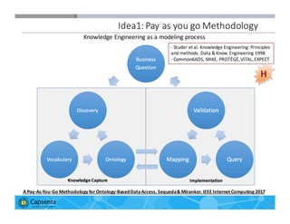 Smart Data for Smarter Business | © 2016 Capsenta | capsenta.com
Idea1:	
  Pay	
  as	
  you	
  go	
  Methodology
34
A	
  Pay-­‐As-­‐You-­‐Go	
  Methodology	
  for	
  Ontology-­‐Based	
  Data	
  Access.	
  Sequeda	
  &	
  Miranker.	
  IEEE	
  Internet	
  Computing	
  2017
-­‐ Studer et	
  al.	
  Knowledge	
  Engineering:	
  Principles	
  
and	
  methods.	
  Data	
  &	
  Know.	
  Engineering	
  1998
-­‐ CommonKADS,	
  MIKE,	
  PROTÉGÉ,	
  VITAL,	
  EXPECT
Knowledge	
  Engineering	
  as	
  a	
  modeling	
  process
H
 