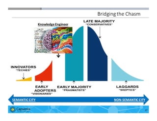 Smart Data for Smarter Business | © 2016 Capsenta | capsenta.com
Bridging	
  the	
  Chasm
37
SEMANTIC	
  CITY NON-­‐SEMANTIC	
  CITY
Knowledge	
  Engineer
 
