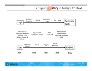 Smart Data for Smarter Business | © 2016 Capsenta | capsenta.com
Data
Logic
RDBMS
Semantic	
  
Web
Workshop	
  on	
  
Logic	
   and	
  Data	
  Bases,	
  
Toulouse	
  1977
Gallaire,	
   Nicolas	
   &	
  
Minker
SQL99
Recursion
KL-­‐ONE
Description	
  
Logic RDF OWL
Views Triggers
Semantic
Networks
Japanese	
   5th
Generation	
   Project
MCC
Austin,	
  TX
Today1970s
Relational	
  
Algebra
Workshops	
  on
Expert	
  Systems
Deductive	
   Databases
KRDB
1980s 1990s 2000s
Let’s	
  put	
  	
  	
  	
  	
  	
  	
  	
  	
  	
  	
  	
  	
  	
  	
  	
  	
  	
  in	
  Today’s	
  Context
4
History
 