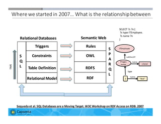 Smart Data for Smarter Business | © 2016 Capsenta | capsenta.com
Where	
  we	
  started	
  in	
  2007…	
  What	
  is	
  the	
  relationship	
  between
Relational	
  Model
Table	
  Definition
ConstraintsS
Q
L
Relational	
  Databases
RDF
RDFS
OWL
S
P
A
R
Q
L
TIME
Triggers Rules
Semantic	
  Web
Sequeda	
  et	
  al.	
  SQL	
  Databases	
  are	
  a	
  Moving	
  Target.	
  W3C	
  Workshop	
  on	
  RDF	
  Access	
  on	
  RDB.	
  2007
Progra
mmer
type
2 “Bob”
name
ITEmployee
subClassOf
SELECT	
  ?s	
  ?n	
  {
?s	
  type	
  ITEmployee.
?s	
  name	
  ?n
}
Literal
name
 