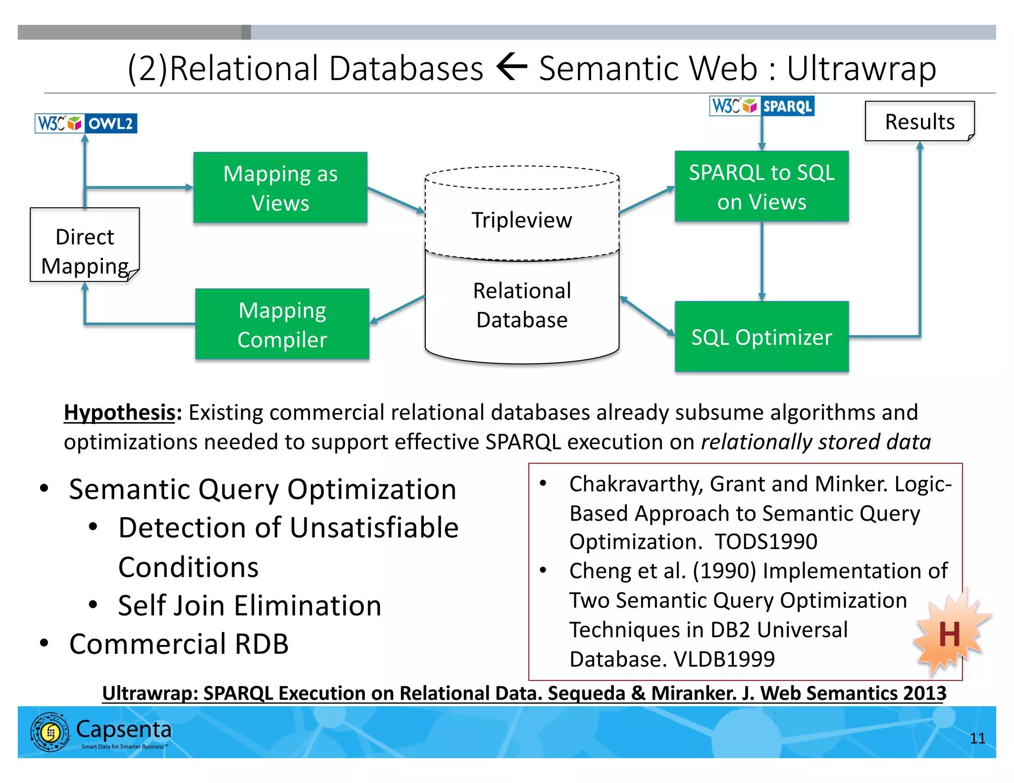 Smart Data for Smarter Business | © 2016 Capsenta | capsenta.com
(2)Relational Databases ß Semantic Web : Ultrawrap
11
Relational
Database
Tripleview
Mapping
Compiler
SPARQL to SQL
on Views
SQL Optimizer
Mapping as
Views
Direct
Mapping
Results
Ultrawrap: SPARQL Execution on Relational Data. Sequeda & Miranker. J. Web Semantics 2013
• Chakravarthy, Grant and Minker. Logic-
Based Approach to Semantic Query
Optimization. TODS1990
• Cheng et al. (1990) Implementation of
Two Semantic Query Optimization
Techniques in DB2 Universal
Database. VLDB1999
• Semantic Query Optimization
• Detection of Unsatisfiable
Conditions
• Self Join Elimination
• Commercial RDB H
Hypothesis: Existing commercial relational databases already subsume algorithms and
optimizations needed to support effective SPARQL execution on relationally stored data
 