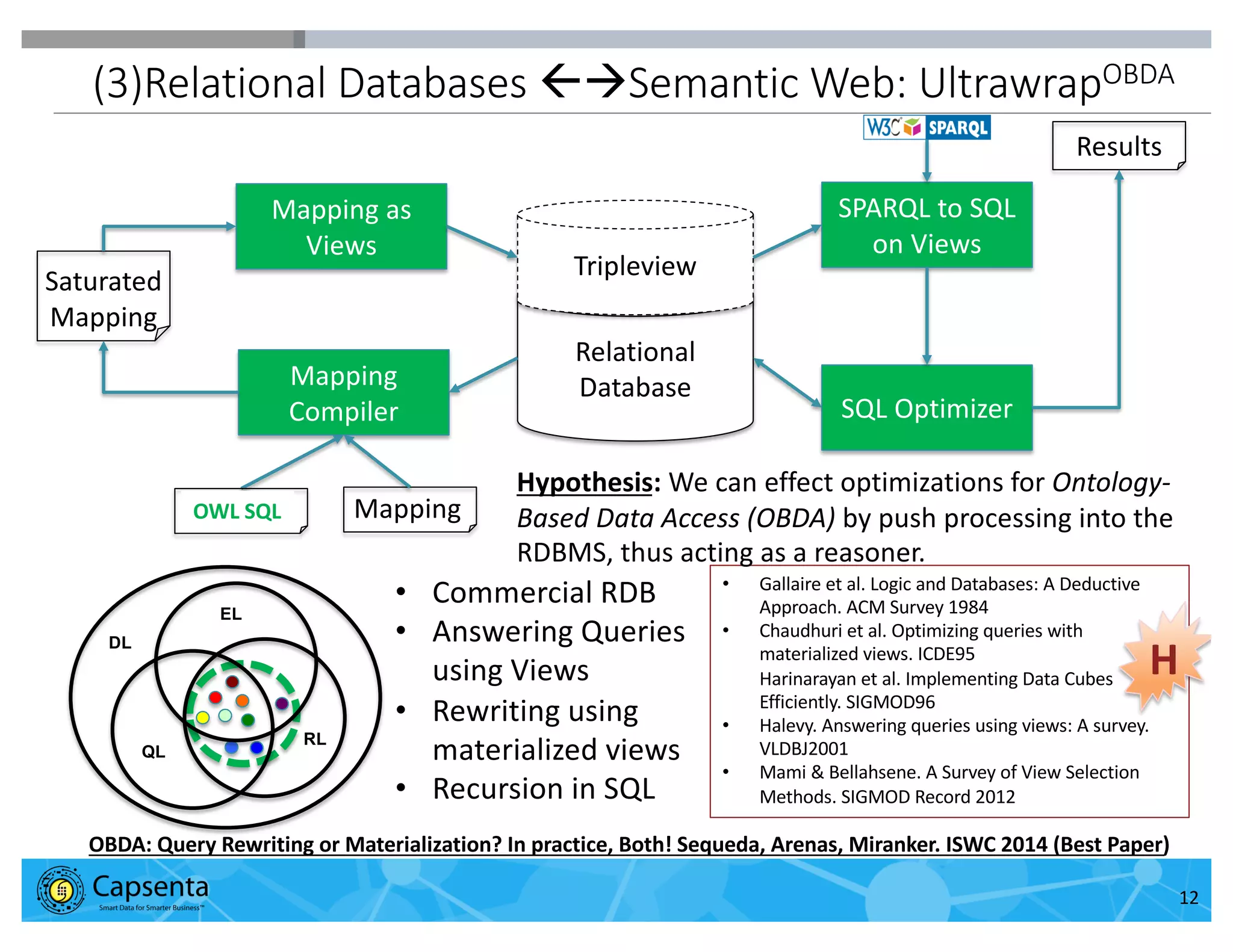 Smart Data for Smarter Business | © 2016 Capsenta | capsenta.com
(3)Relational Databases ßàSemantic Web: UltrawrapOBDA
12
Relational
Database
Tripleview
Mapping
Compiler
SPARQL to SQL
on Views
SQL Optimizer
Mapping as
Views
Saturated
Mapping
Results
Mapping
OBDA: Query Rewriting or Materialization? In practice, Both! Sequeda, Arenas, Miranker. ISWC 2014 (Best Paper)
EL
RL
QL
DL
• Gallaire et al. Logic and Databases: A Deductive
Approach. ACM Survey 1984
• Chaudhuri et al. Optimizing queries with
materialized views. ICDE95
Harinarayan et al. Implementing Data Cubes
Efficiently. SIGMOD96
• Halevy. Answering queries using views: A survey.
VLDBJ2001
• Mami & Bellahsene. A Survey of View Selection
Methods. SIGMOD Record 2012
• Commercial RDB
• Answering Queries
using Views
• Rewriting using
materialized views
• Recursion in SQL
H
OWLOWL SQL
Hypothesis: We can effect optimizations for Ontology-
Based Data Access (OBDA) by push processing into the
RDBMS, thus acting as a reasoner.
 