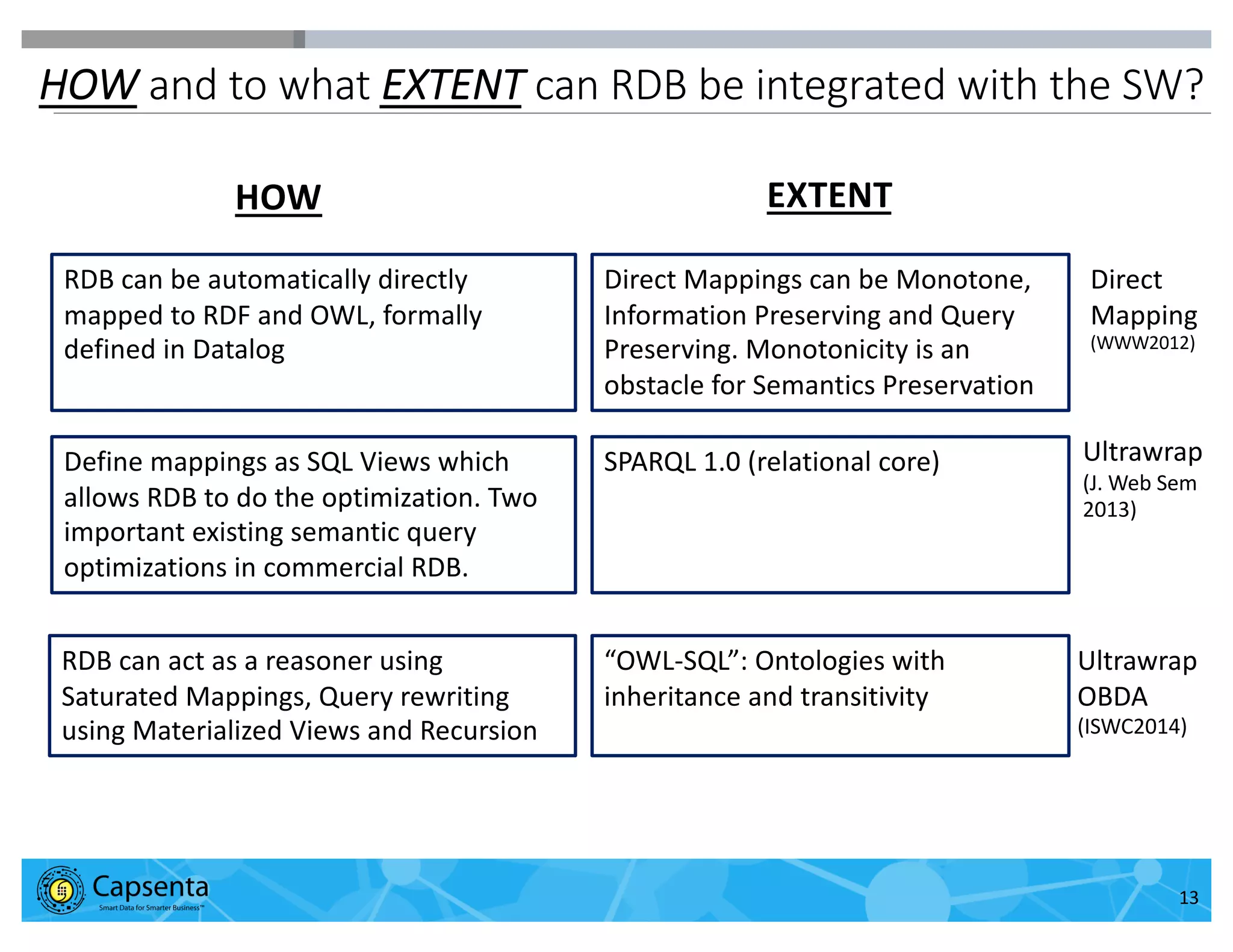Smart Data for Smarter Business | © 2016 Capsenta | capsenta.com
HOW and to what EXTENT can RDB be integrated with the SW?
13
RDB can be automatically directly
mapped to RDF and OWL, formally
defined in Datalog
Define mappings as SQL Views which
allows RDB to do the optimization. Two
important existing semantic query
optimizations in commercial RDB.
RDB can act as a reasoner using
Saturated Mappings, Query rewriting
using Materialized Views and Recursion
Direct Mappings can be Monotone,
Information Preserving and Query
Preserving. Monotonicity is an
obstacle for Semantics Preservation
SPARQL 1.0 (relational core)
“OWL-SQL”: Ontologies with
inheritance and transitivity
HOW EXTENT
Direct
Mapping
(WWW2012)
Ultrawrap
(J. Web Sem
2013)
Ultrawrap
OBDA
(ISWC2014)
 