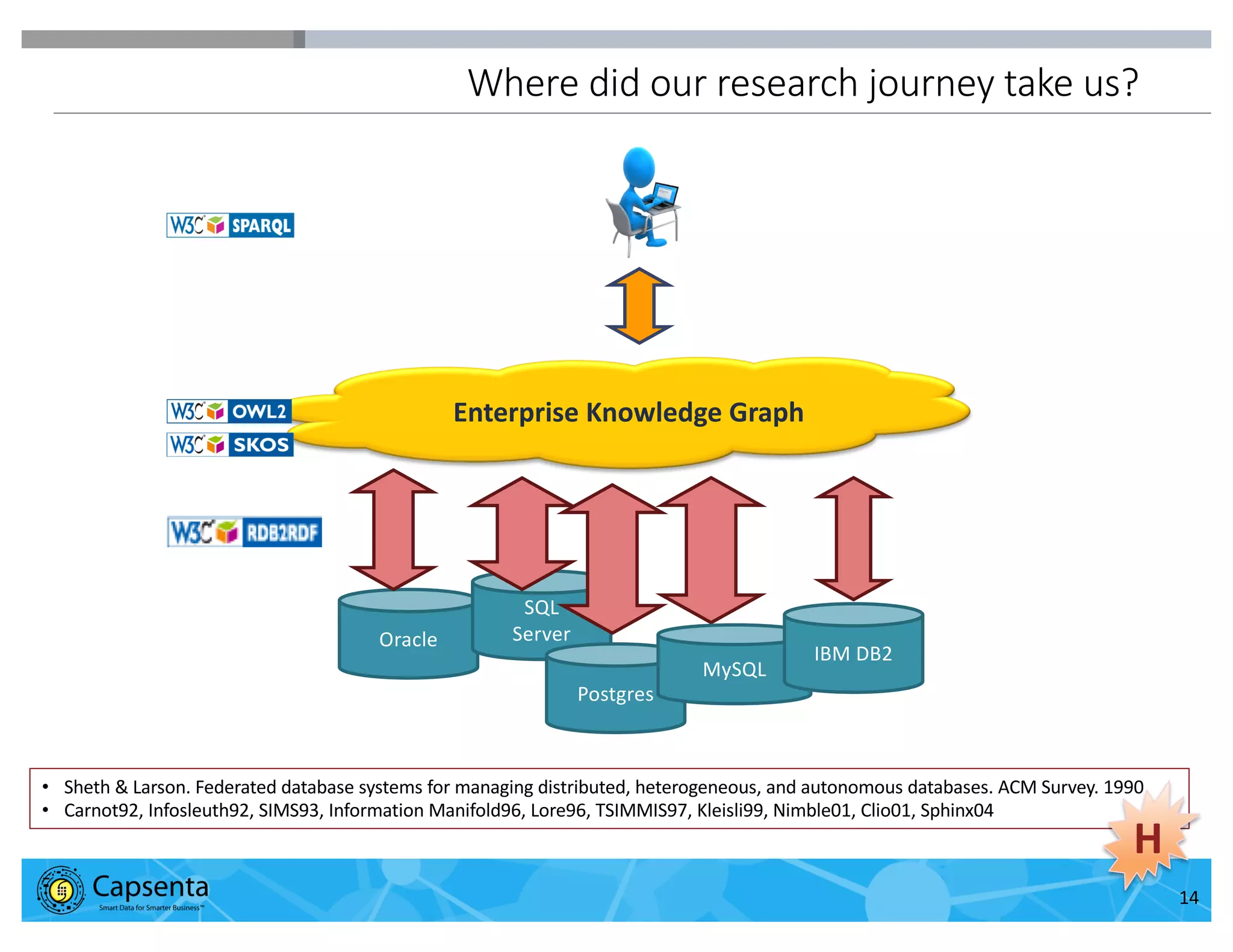 Smart Data for Smarter Business | © 2016 Capsenta | capsenta.com
Where did our research journey take us?
14
Oracle
SQL
Server
Postgres
MySQL
IBM DB2
Enterprise Knowledge Graph
• Sheth & Larson. Federated database systems for managing distributed, heterogeneous, and autonomous databases. ACM Survey. 1990
• Carnot92, Infosleuth92, SIMS93, Information Manifold96, Lore96, TSIMMIS97, Kleisli99, Nimble01, Clio01, Sphinx04
H
 
