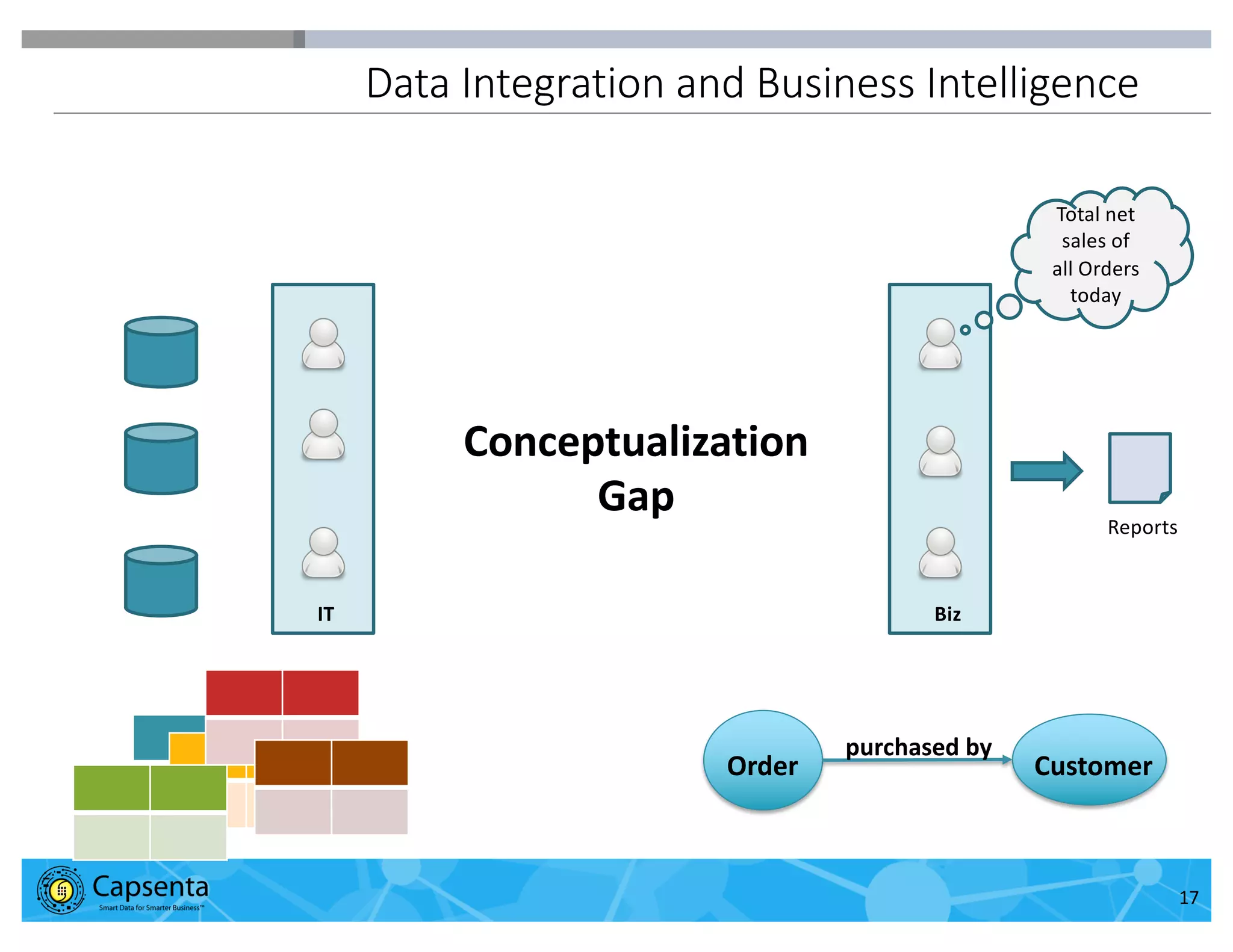 Smart Data for Smarter Business | © 2016 Capsenta | capsenta.com
IT Biz
Total net
sales of
all Orders
today
Reports
Data Integration and Business Intelligence
17
Conceptualization
Gap
Order Customer
purchased by
 