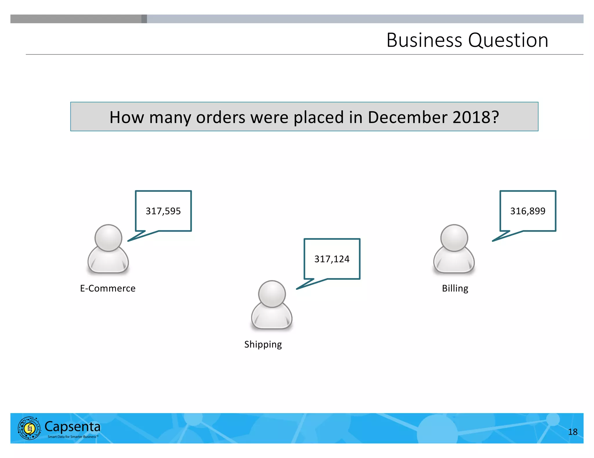 Smart Data for Smarter Business | © 2016 Capsenta | capsenta.com
Business Question
How many orders were placed in December 2018?
317,595
317,124
316,899
Billing
Shipping
E-Commerce
18
 