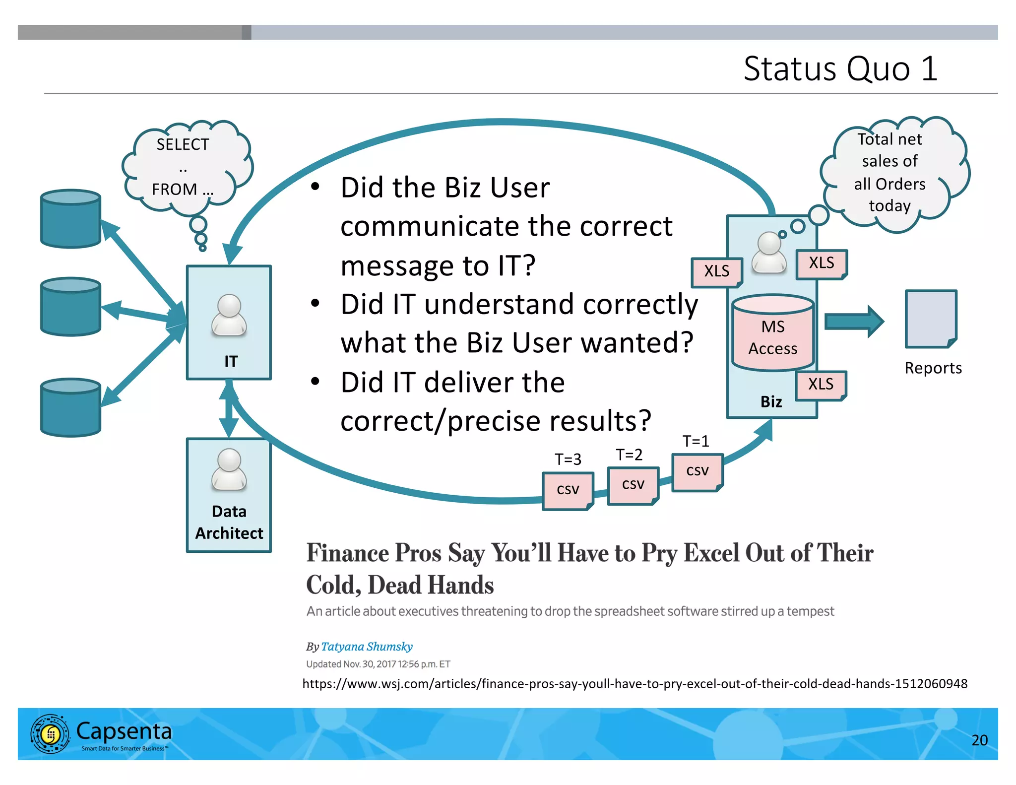 Smart Data for Smarter Business | © 2016 Capsenta | capsenta.com
IT
Biz
Total net
sales of
all Orders
today
Data
Architect
SELECT
..
FROM …
csv csv
csv
MS
Access
T=1
T=2T=3
XLS
• Did the Biz User
communicate the correct
message to IT?
• Did IT understand correctly
what the Biz User wanted?
• Did IT deliver the
correct/precise results?
Reports
XLS
XLS
Status Quo 1
20
https://www.wsj.com/articles/finance-pros-say-youll-have-to-pry-excel-out-of-their-cold-dead-hands-1512060948
 