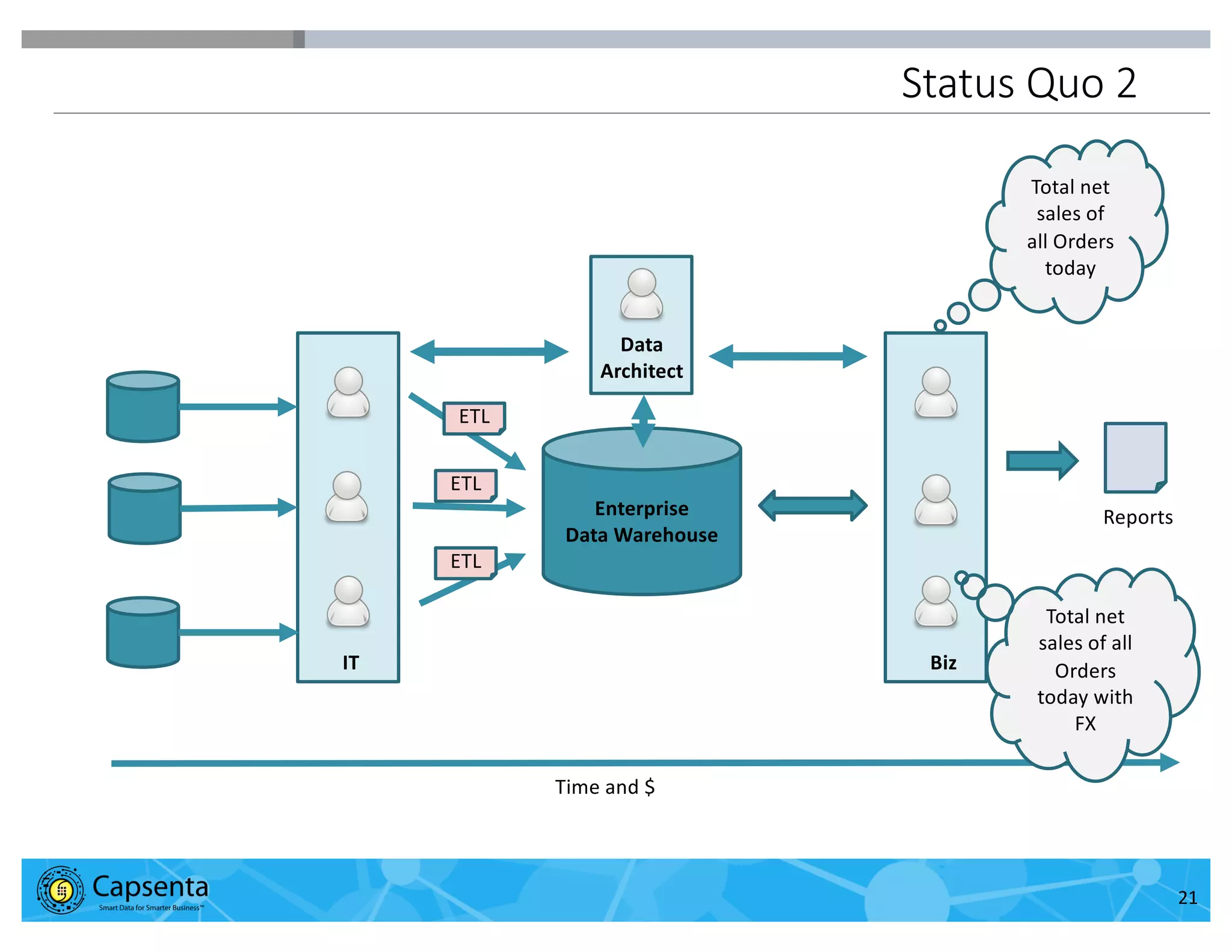 Smart Data for Smarter Business | © 2016 Capsenta | capsenta.com
Enterprise
Data Warehouse
IT Biz
Reports
Time and $
Total net
sales of
all Orders
today
ETL
ETL
ETL
Total net
sales of all
Orders
today with
FX
Status Quo 2
Data
Architect
21
 