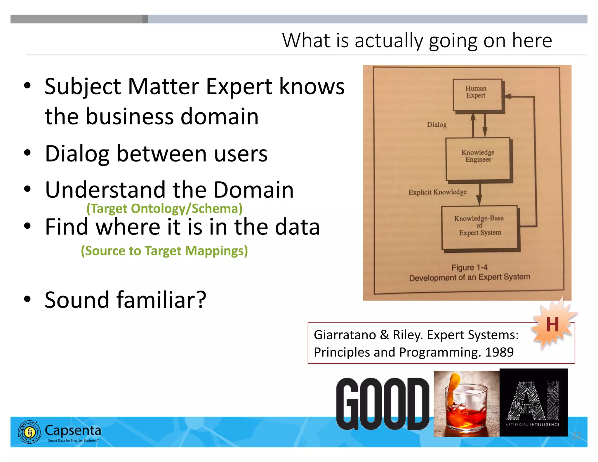 Smart Data for Smarter Business | © 2016 Capsenta | capsenta.com
What is actually going on here
• Subject Matter Expert knows
the business domain
• Dialog between users
• Understand the Domain
• Find where it is in the data
• Sound familiar?
22
Giarratano & Riley. Expert Systems:
Principles and Programming. 1989
H
(Target Ontology/Schema)
(Source to Target Mappings)
 