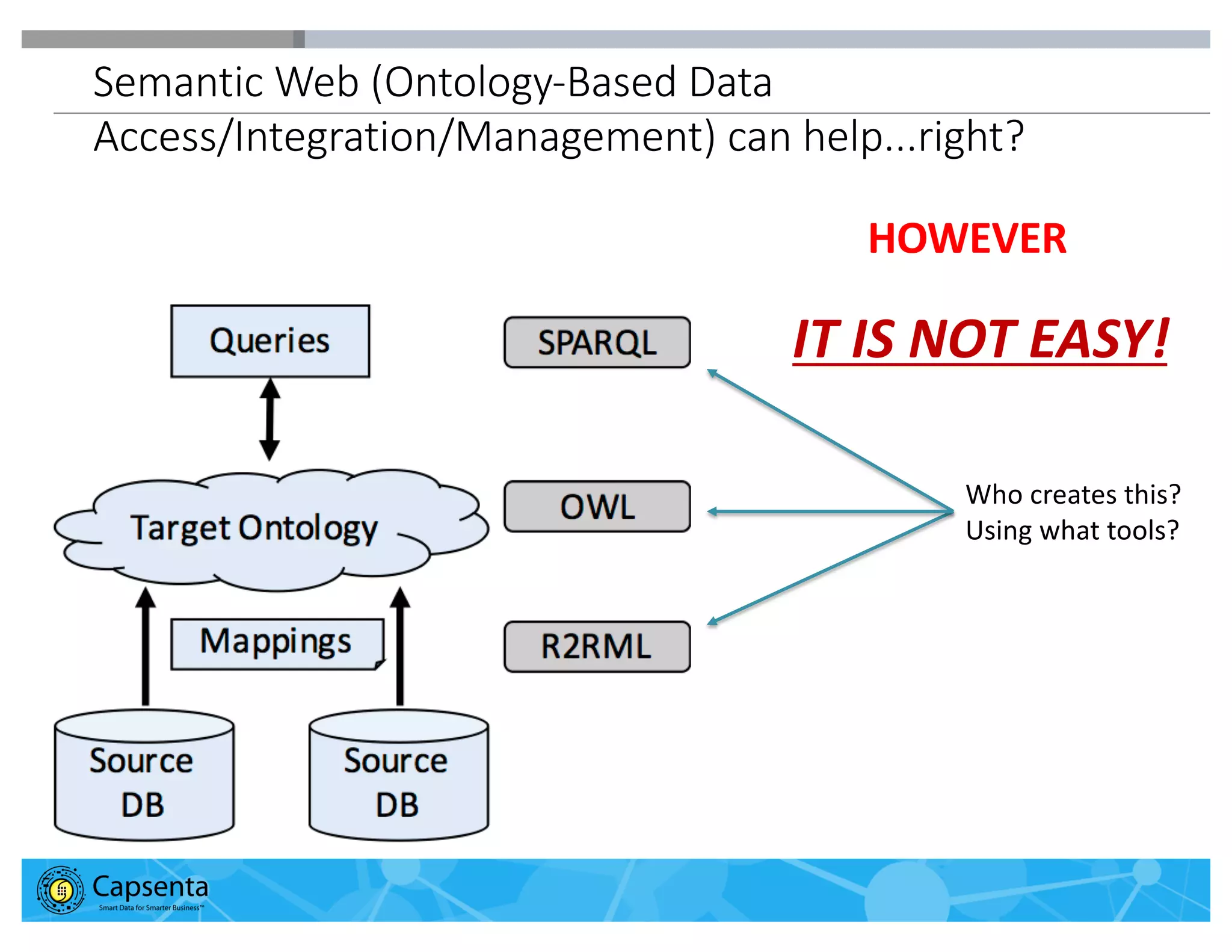 Smart Data for Smarter Business | © 2016 Capsenta | capsenta.com
Semantic Web (Ontology-Based Data
Access/Integration/Management) can help...right?
Who creates this?
Using what tools?
IT IS NOT EASY!
HOWEVER
 