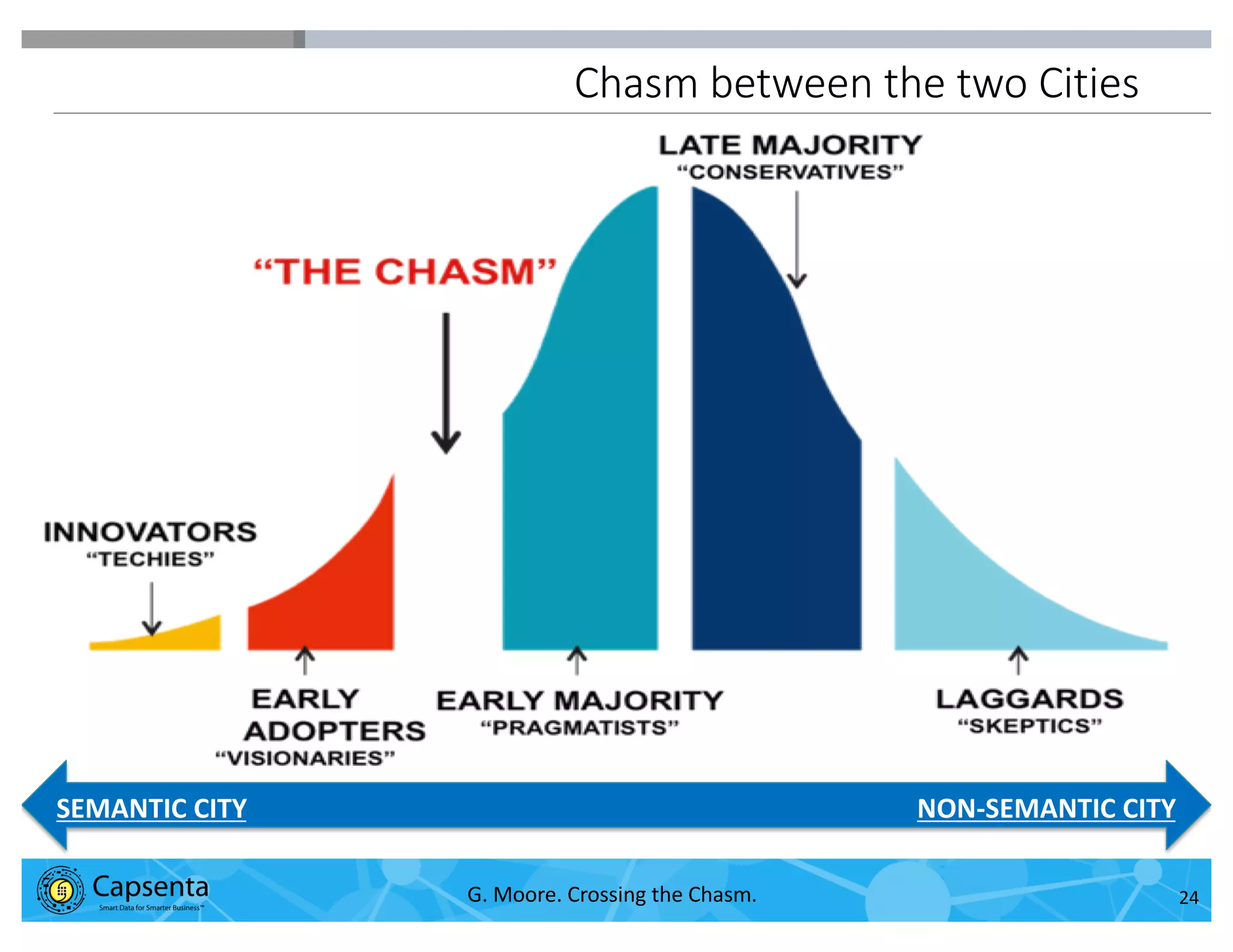 Smart Data for Smarter Business | © 2016 Capsenta | capsenta.com
Chasm between the two Cities
24G. Moore. Crossing the Chasm.
SEMANTIC CITY NON-SEMANTIC CITY
 