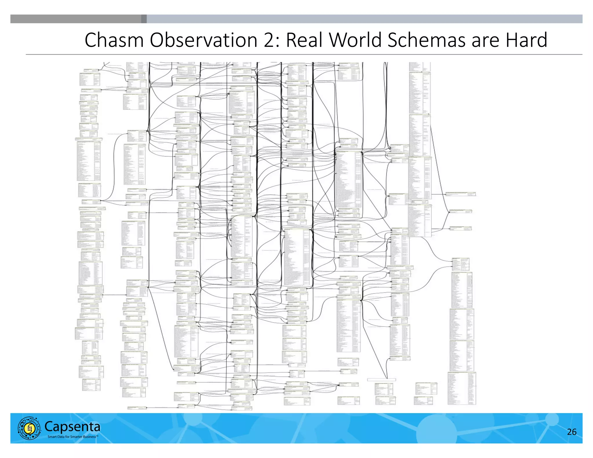 Smart Data for Smarter Business | © 2016 Capsenta | capsenta.com
Chasm Observation 2: Real World Schemas are Hard
26
 