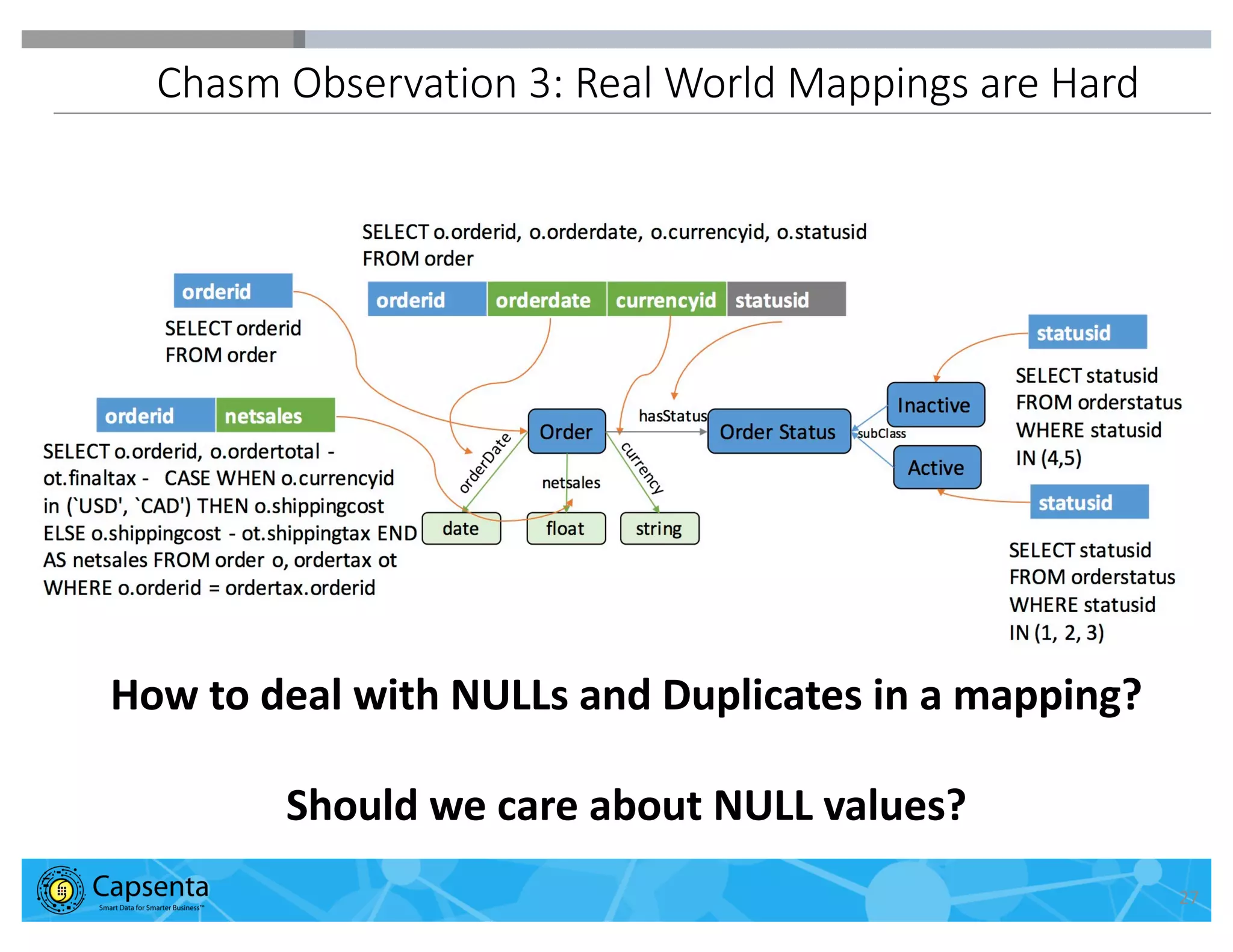 Smart Data for Smarter Business | © 2016 Capsenta | capsenta.com
Chasm Observation 3: Real World Mappings are Hard
27
How to deal with NULLs and Duplicates in a mapping?
Should we care about NULL values?
 