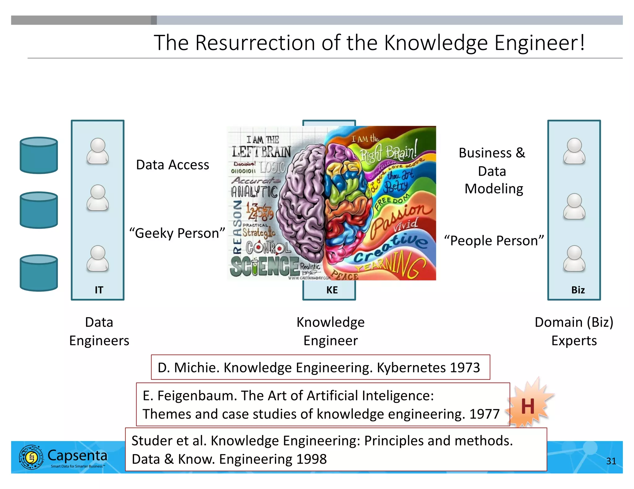 Smart Data for Smarter Business | © 2016 Capsenta | capsenta.com
IT Biz
The Resurrection of the Knowledge Engineer!
31
KE
Knowledge
Engineer
Data
Engineers
Domain (Biz)
Experts
Business &
Data
Modeling
Data Access
“People Person”“Geeky Person”
D. Michie. Knowledge Engineering. Kybernetes 1973
H
E. Feigenbaum. The Art of Artificial Inteligence:
Themes and case studies of knowledge engineering. 1977
Studer et al. Knowledge Engineering: Principles and methods.
Data & Know. Engineering 1998
 