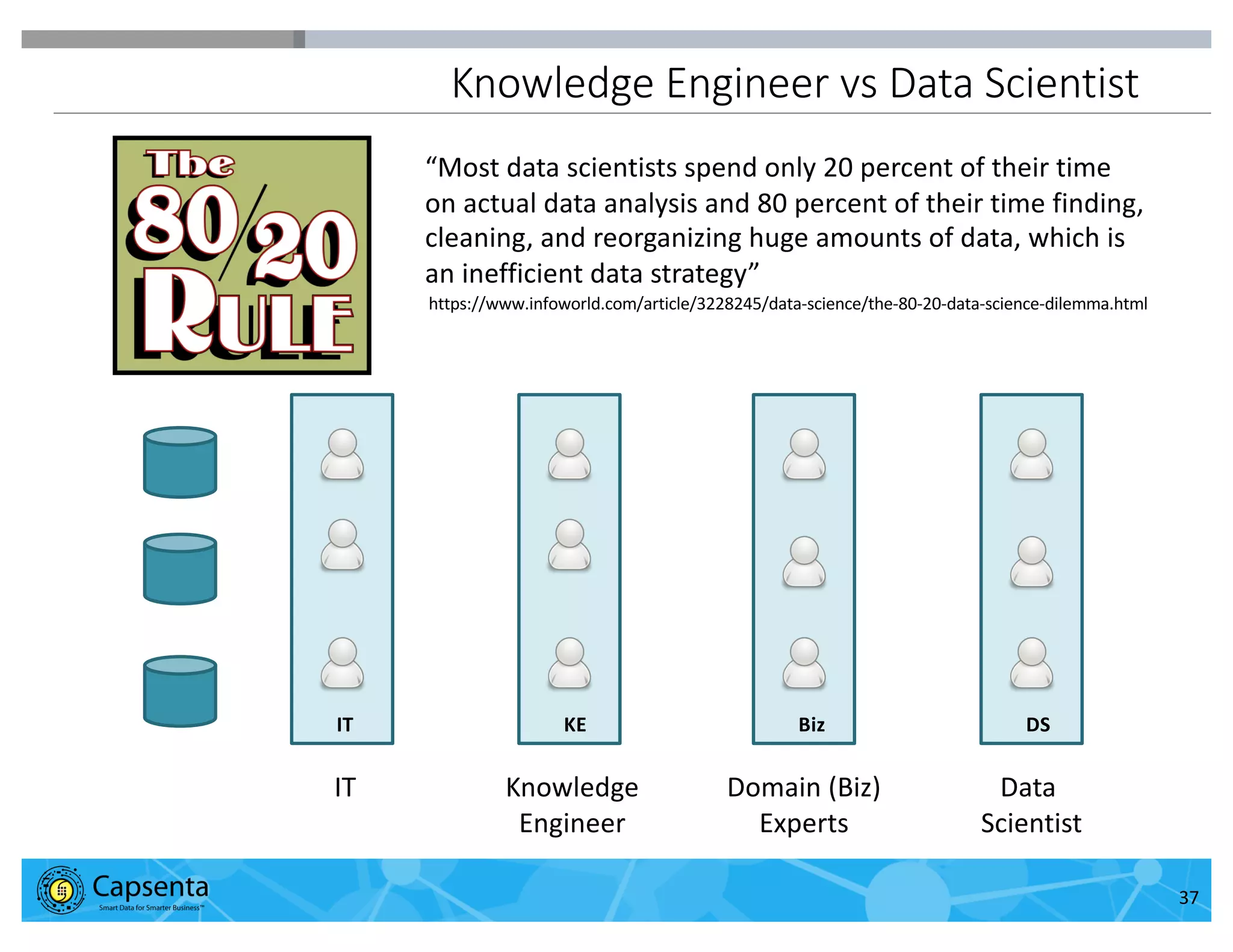 Smart Data for Smarter Business | © 2016 Capsenta | capsenta.com
Knowledge Engineer vs Data Scientist
37
IT BizKE
Knowledge
Engineer
IT Domain (Biz)
Experts
DS
Data
Scientist
“Most data scientists spend only 20 percent of their time
on actual data analysis and 80 percent of their time finding,
cleaning, and reorganizing huge amounts of data, which is
an inefficient data strategy”
https://www.infoworld.com/article/3228245/data-science/the-80-20-data-science-dilemma.html
 