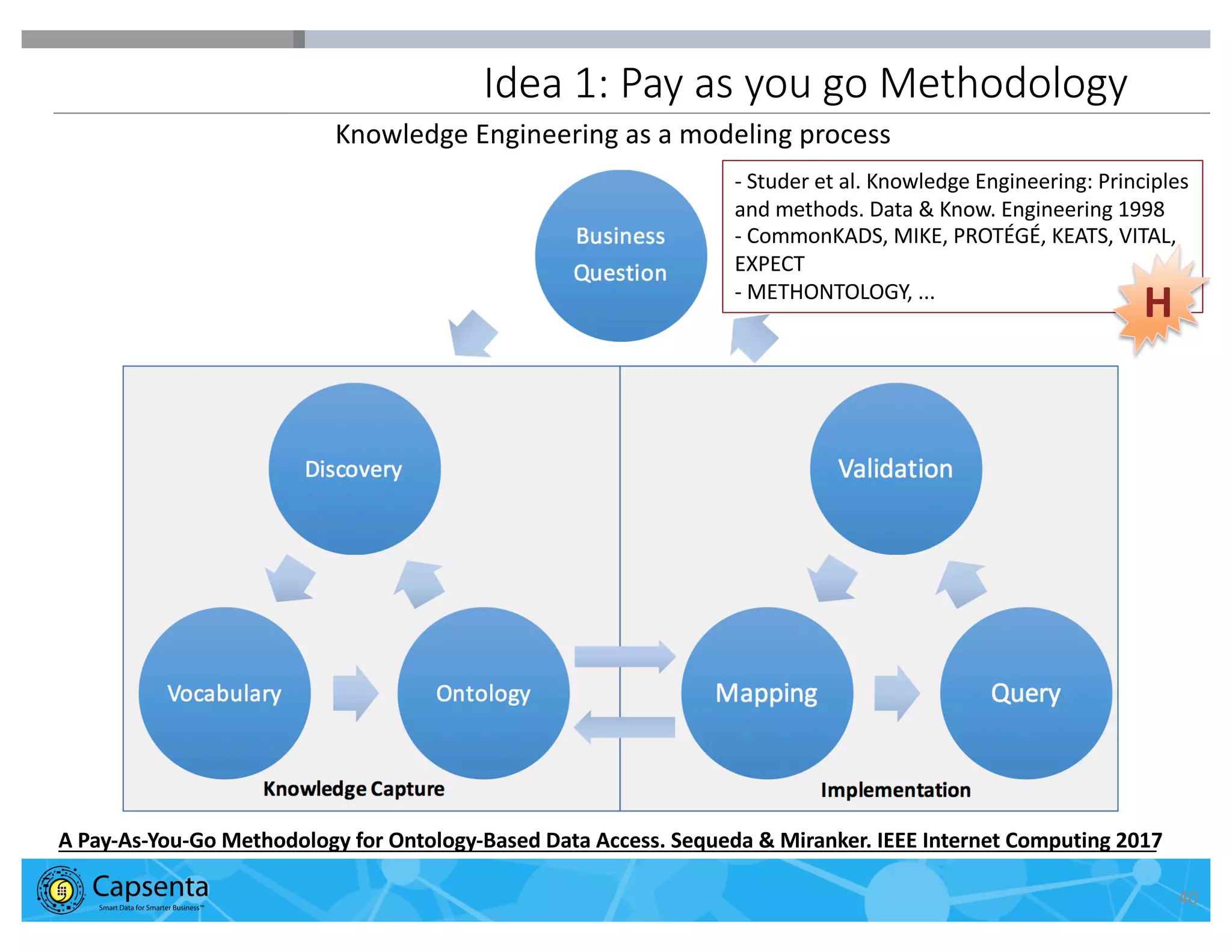 Smart Data for Smarter Business | © 2016 Capsenta | capsenta.com
Idea 1: Pay as you go Methodology
40
A Pay-As-You-Go Methodology for Ontology-Based Data Access. Sequeda & Miranker. IEEE Internet Computing 2017
- Studer et al. Knowledge Engineering: Principles
and methods. Data & Know. Engineering 1998
- CommonKADS, MIKE, PROTÉGÉ, KEATS, VITAL,
EXPECT
- METHONTOLOGY, ...
Knowledge Engineering as a modeling process
H
 