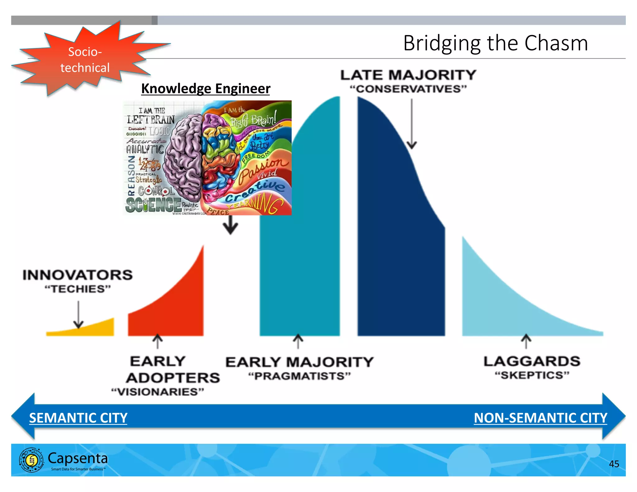Smart Data for Smarter Business | © 2016 Capsenta | capsenta.com
Bridging the Chasm
45
SEMANTIC CITY NON-SEMANTIC CITY
Knowledge Engineer
Socio-
technical
 