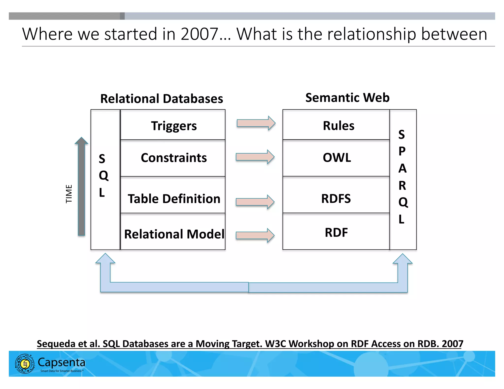 Smart Data for Smarter Business | © 2016 Capsenta | capsenta.com
Where we started in 2007… What is the relationship between
Relational Model
Table Definition
ConstraintsS
Q
L
Relational Databases
RDF
RDFS
OWL
S
P
A
R
Q
L
TIME
Triggers Rules
Semantic Web
Sequeda et al. SQL Databases are a Moving Target. W3C Workshop on RDF Access on RDB. 2007
 
