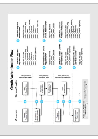 Integrating services with OAuth