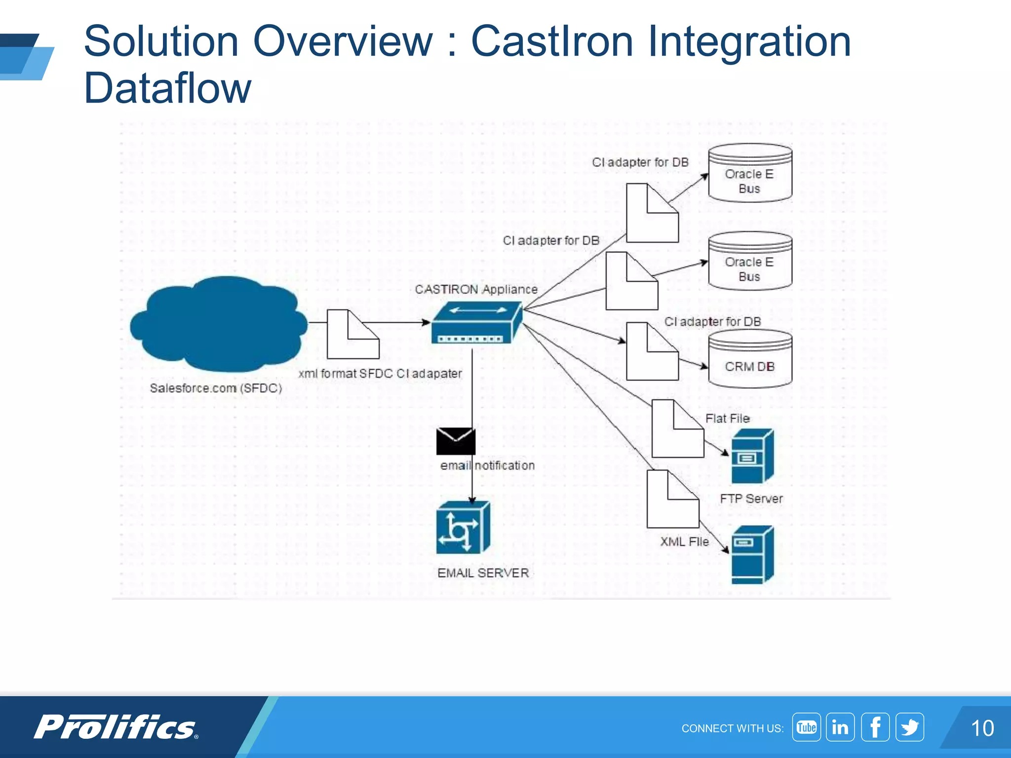 CONNECT WITH US:
Solution Overview : CastIron Integration
Dataflow
10
 