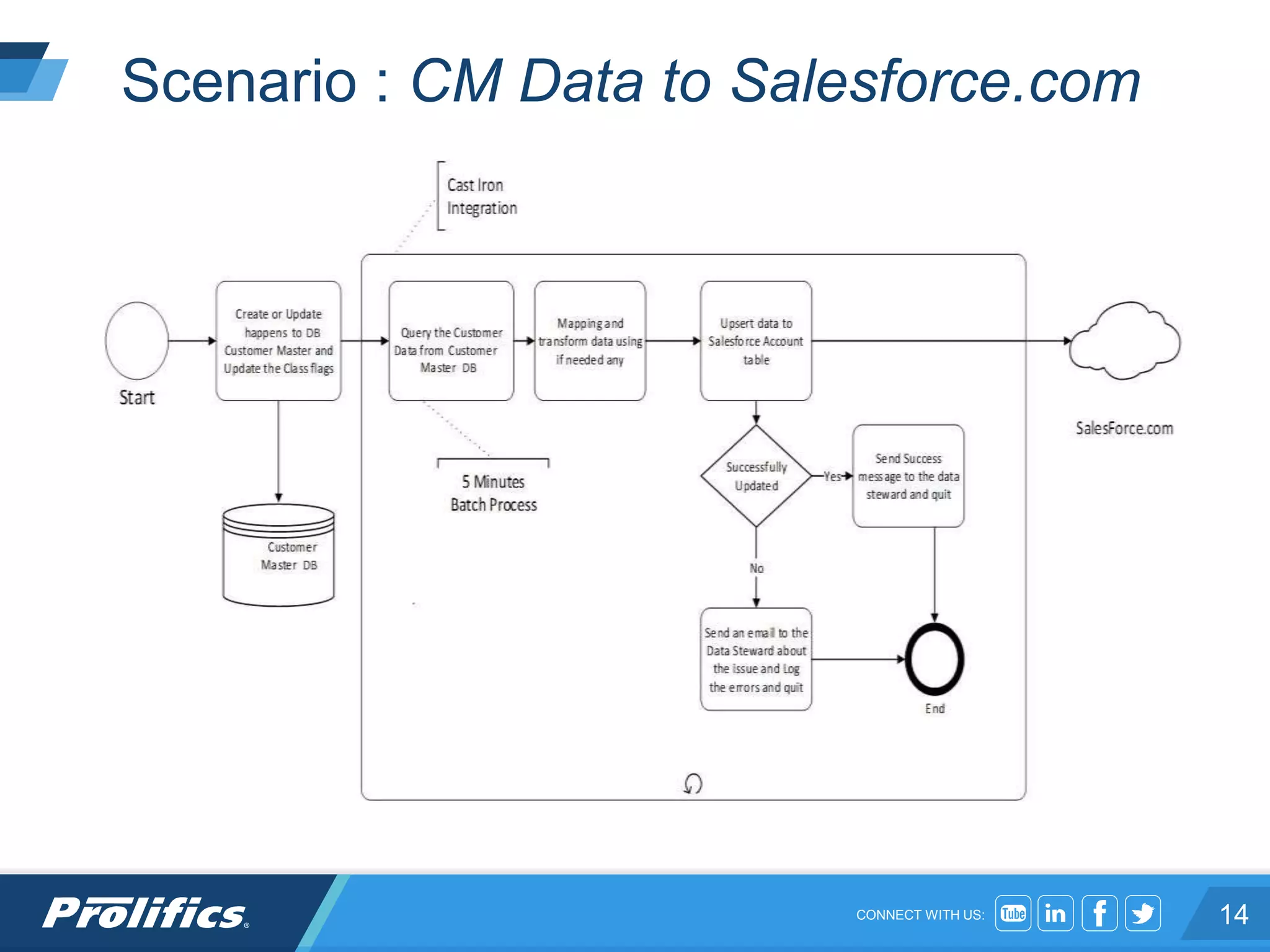 CONNECT WITH US:
Scenario : CM Data to Salesforce.com
14
 