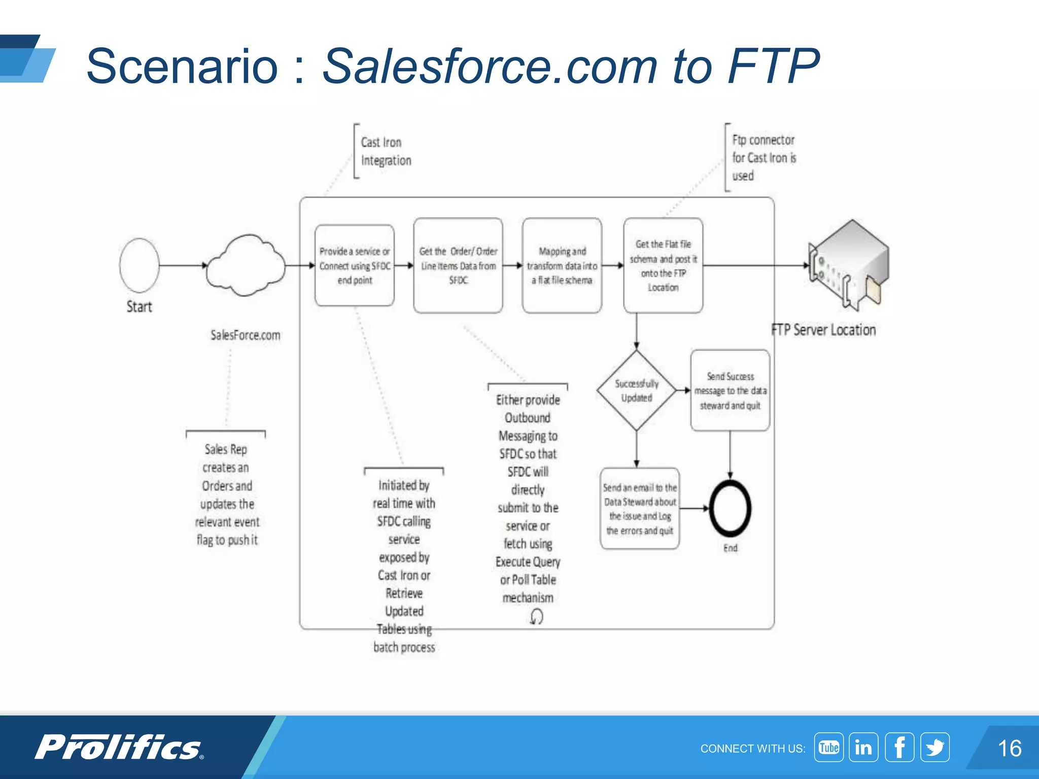 CONNECT WITH US:
Scenario : Salesforce.com to FTP
16
 