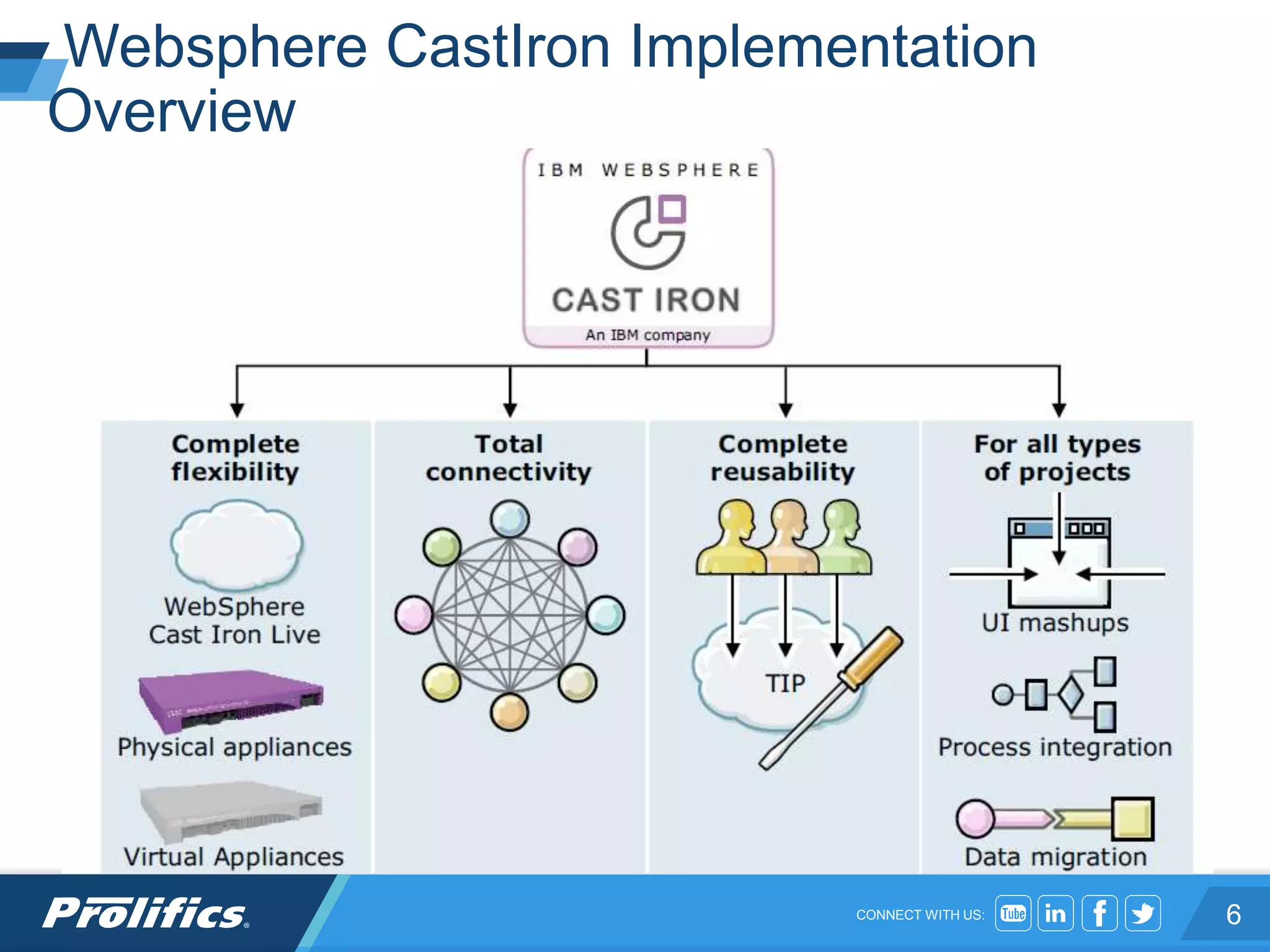 CONNECT WITH US:
Websphere CastIron Implementation
Overview
6
 