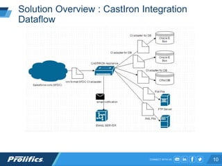 CONNECT WITH US:
Solution Overview : CastIron Integration
Dataflow
10
 